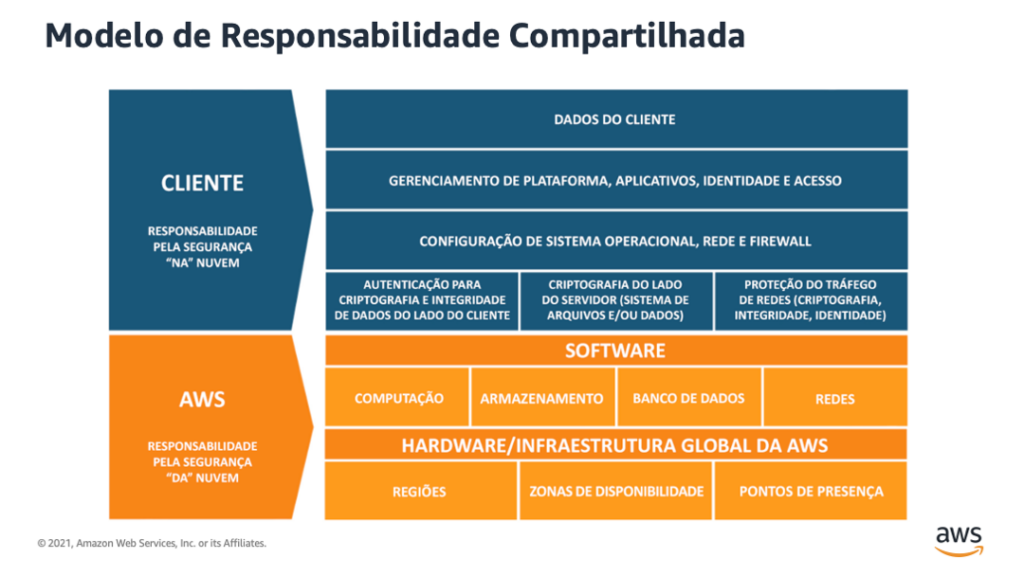 Modelo de Responsabilidade Compartilhada segundo a AWS.